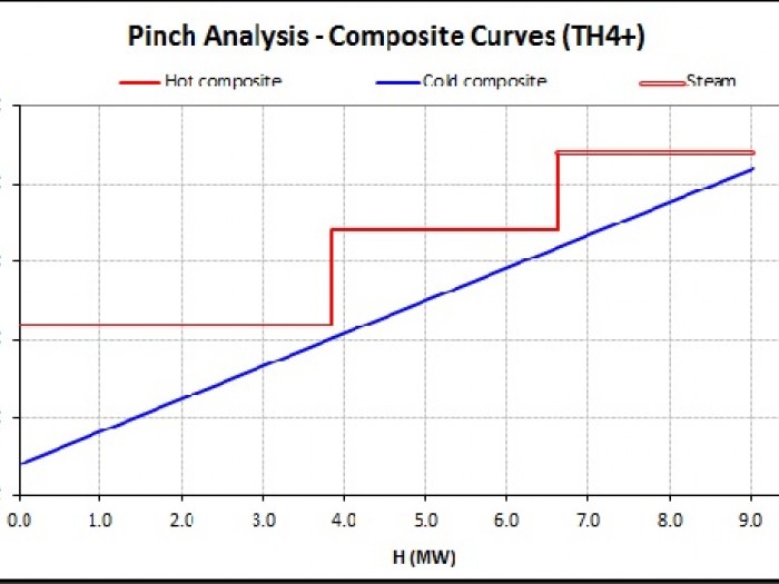 Tecnología de Pinch aplicada al diseño del proceso TH4+
