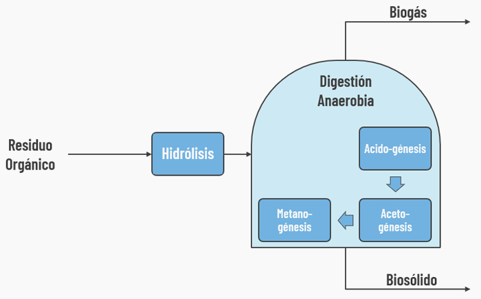 Digestión anaerobia avanzada